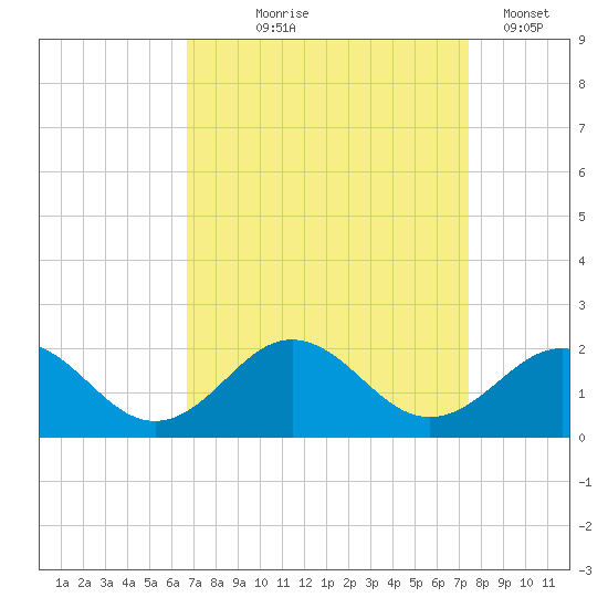 Channel Marker Lt 59 tide chart for Friday, September 6, 2024