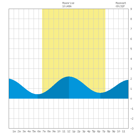 Channel Marker Lt 59 tide chart for Saturday, September 7, 2024