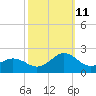 Channel Marker Lt 59 tide chart for Friday, October 11, 2024