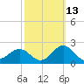 Channel Marker Lt 59 tide chart for Sunday, October 13, 2024