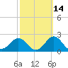 Channel Marker Lt 59 tide chart for Monday, October 14, 2024
