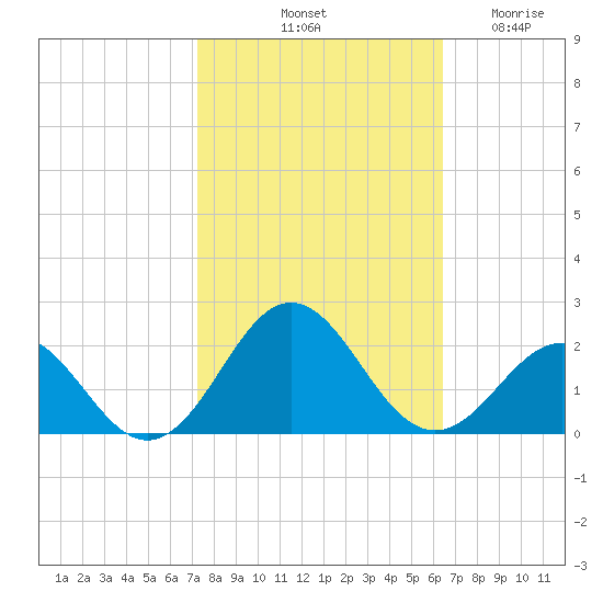 Channel Marker Lt 59 tide chart for Sunday, October 20, 2024