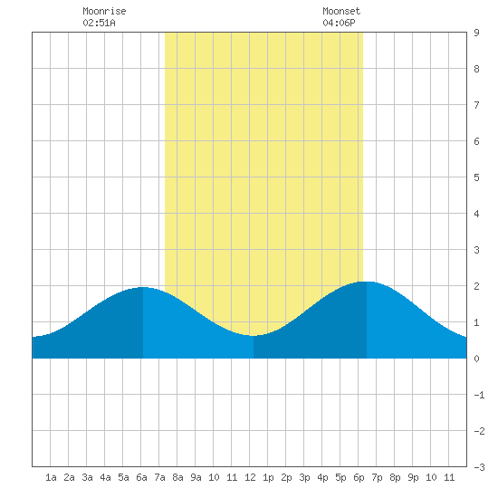 Channel Marker Lt 59 tide chart for Sunday, October 27, 2024