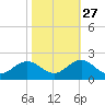 Channel Marker Lt 59 tide chart for Sunday, October 27, 2024