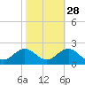 Channel Marker Lt 59 tide chart for Monday, October 28, 2024