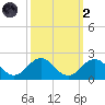 Channel Marker Lt 59 tide chart for Wednesday, October 2, 2024
