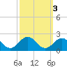 Channel Marker Lt 59 tide chart for Thursday, October 3, 2024