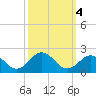 Channel Marker Lt 59 tide chart for Friday, October 4, 2024