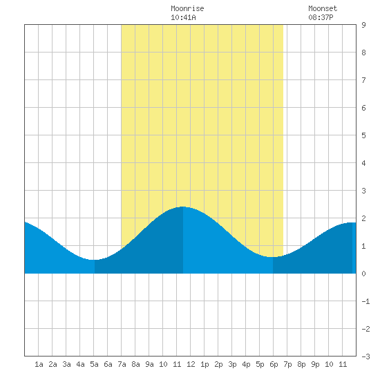 Channel Marker Lt 59 tide chart for Sunday, October 6, 2024