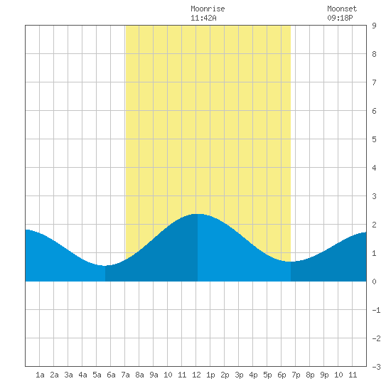 Channel Marker Lt 59 tide chart for Monday, October 7, 2024