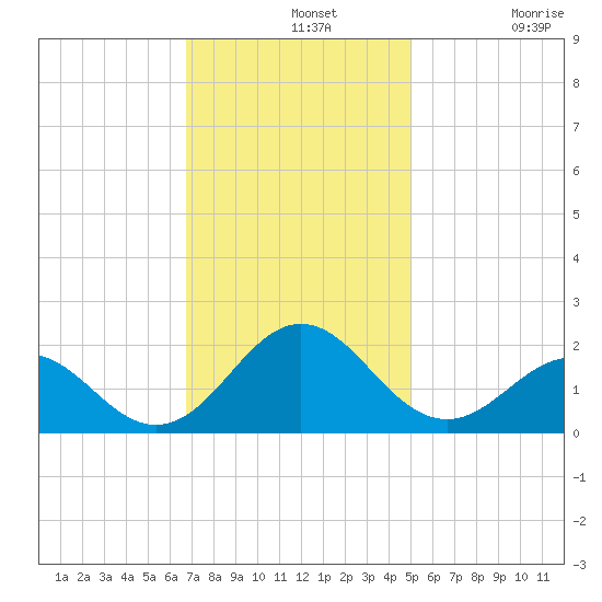 Channel Marker Lt 59 tide chart for Wednesday, November 20, 2024