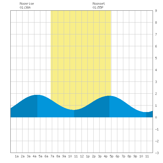 Channel Marker Lt 59 tide chart for Monday, November 25, 2024