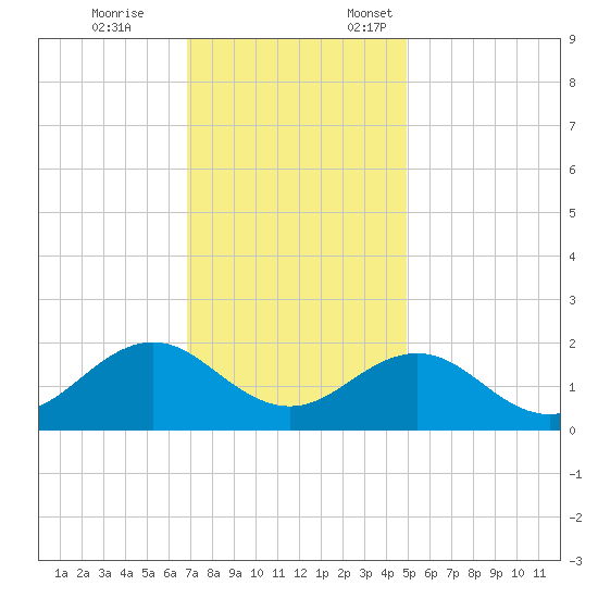 Channel Marker Lt 59 tide chart for Tuesday, November 26, 2024