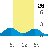 Channel Marker Lt 59 tide chart for Tuesday, November 26, 2024
