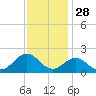 Channel Marker Lt 59 tide chart for Thursday, November 28, 2024