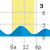 Channel Marker Lt 59 tide chart for Sunday, November 3, 2024
