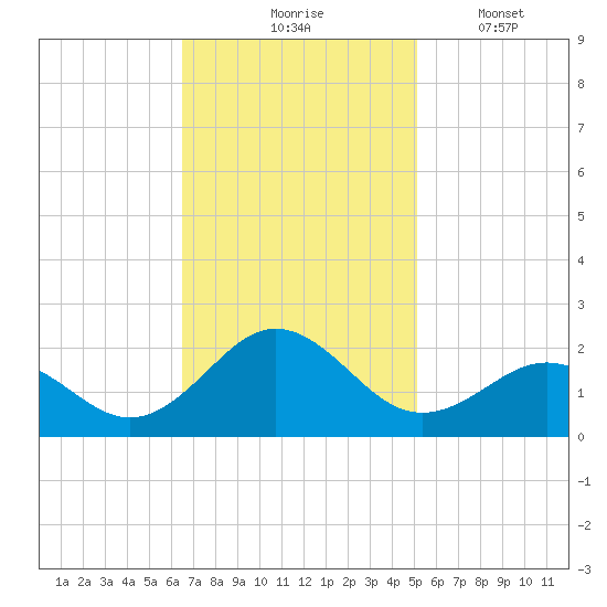 Channel Marker Lt 59 tide chart for Tuesday, November 5, 2024