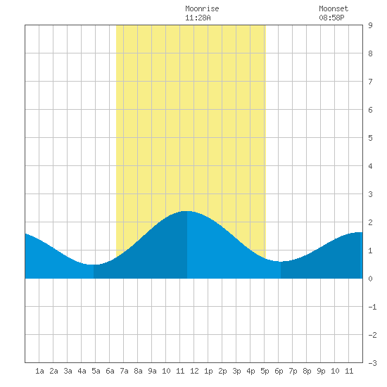 Channel Marker Lt 59 tide chart for Wednesday, November 6, 2024