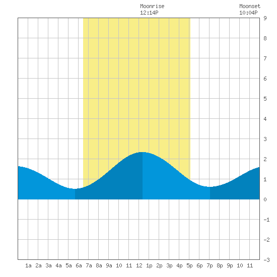 Channel Marker Lt 59 tide chart for Thursday, November 7, 2024