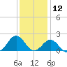 Channel Marker Lt 59 tide chart for Thursday, December 12, 2024