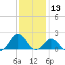 Channel Marker Lt 59 tide chart for Friday, December 13, 2024