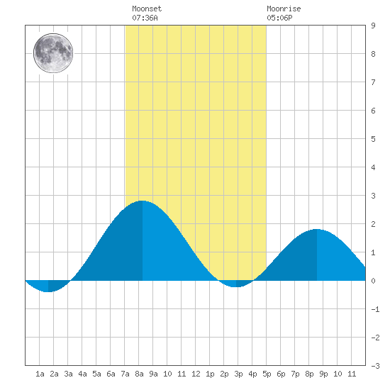 Channel Marker Lt 59 tide chart for Sunday, December 15, 2024