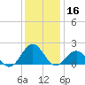 Channel Marker Lt 59 tide chart for Monday, December 16, 2024