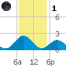 Channel Marker Lt 59 tide chart for Sunday, December 1, 2024