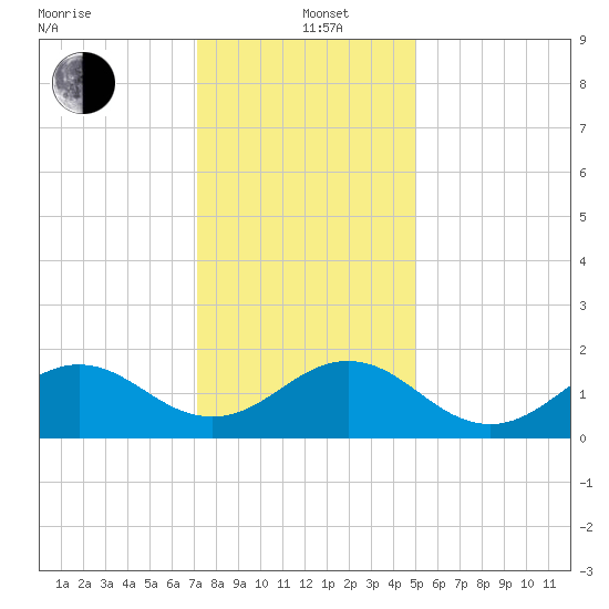Channel Marker Lt 59 tide chart for Sunday, December 22, 2024