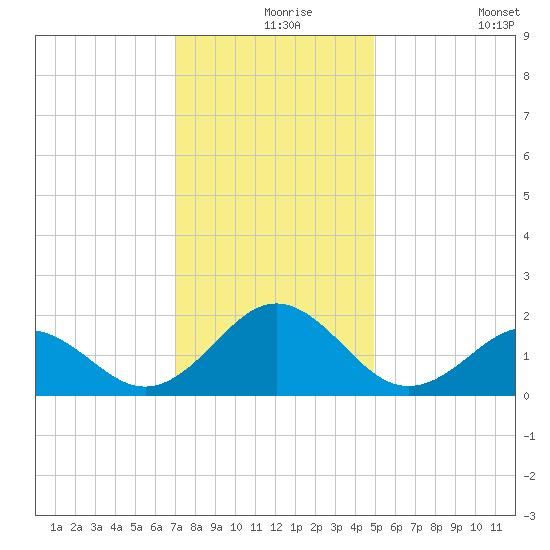 Channel Marker Lt 59 tide chart for Friday, December 6, 2024