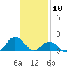 Channel Marker Lt 59 tide chart for Friday, January 10, 2025