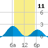 Channel Marker Lt 59 tide chart for Saturday, January 11, 2025