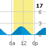 Channel Marker Lt 59 tide chart for Friday, January 17, 2025