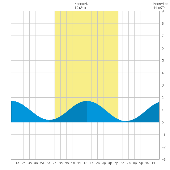 Channel Marker Lt 59 tide chart for Sunday, January 19, 2025