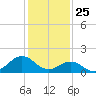 Channel Marker Lt 59 tide chart for Saturday, January 25, 2025