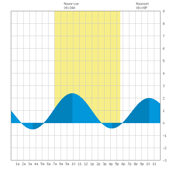 Channel Marker Lt 59 tide chart for Friday, January 31, 2025