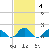 Channel Marker Lt 59 tide chart for Saturday, January 4, 2025