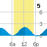 Channel Marker Lt 59 tide chart for Sunday, January 5, 2025