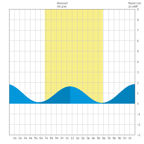 Channel Marker Lt 59 tide chart for Monday, February 17, 2025