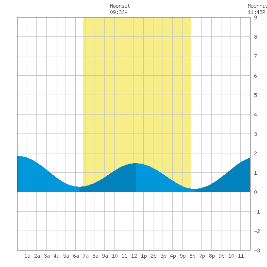 Channel Marker Lt 59 tide chart for Tuesday, February 18, 2025