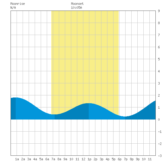 Channel Marker Lt 59 tide chart for Wednesday, February 19, 2025
