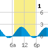 Channel Marker Lt 59 tide chart for Saturday, February 1, 2025