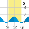 Channel Marker Lt 59 tide chart for Sunday, February 2, 2025