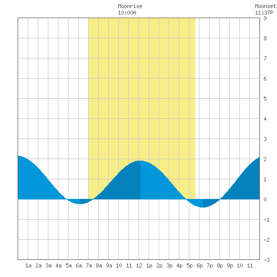 Channel Marker Lt 59 tide chart for Monday, February 3, 2025