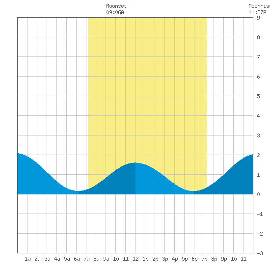 Channel Marker Lt 59 tide chart for Tuesday, March 18, 2025