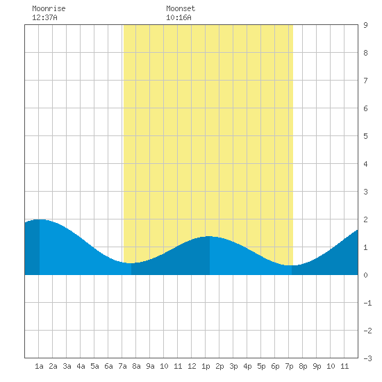 Channel Marker Lt 59 tide chart for Thursday, March 20, 2025