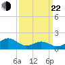 Channel Marker Lt 59 tide chart for Saturday, March 22, 2025