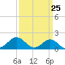Channel Marker Lt 59 tide chart for Tuesday, March 25, 2025