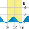 Channel Marker Lt 59 tide chart for Monday, March 3, 2025