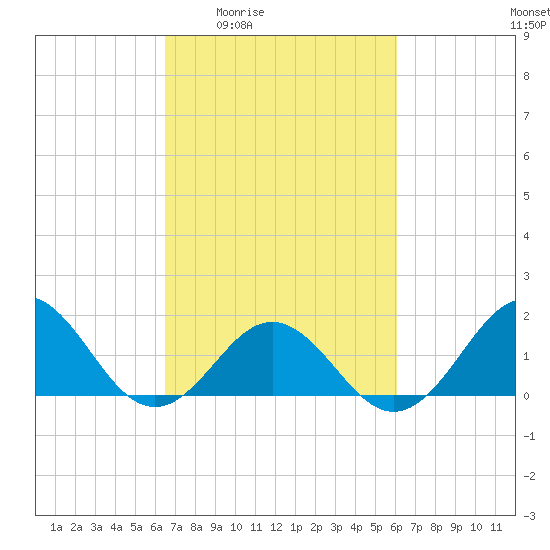 Channel Marker Lt 59 tide chart for Tuesday, March 4, 2025